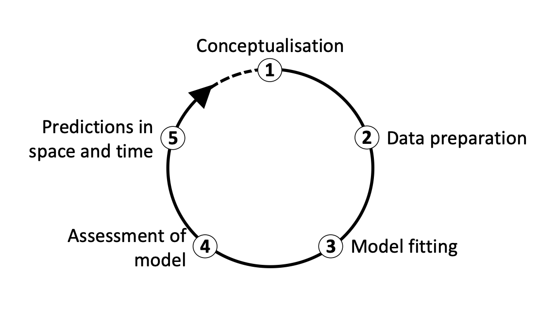 **Figure 2. The main modelling cycle in species distribution modelling.**